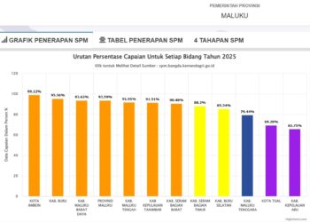 Pemkab Malteng Luruskan Penilaian Kinerja Pelayanan Publik Masuk Kategori “Cukup”, Bukan Rendah